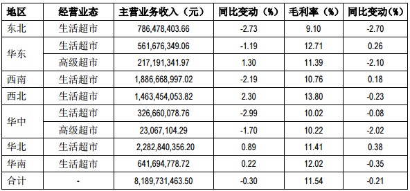 北京华联综超如何转型,北京华联集团利润