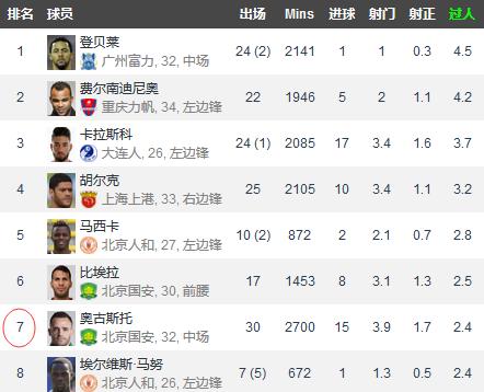 奥古斯托在国安的地位,中超国安奥古斯托视频