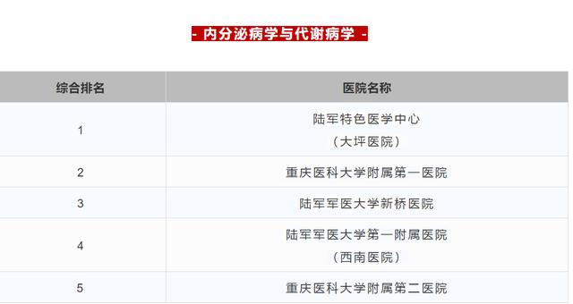 重庆中心城区三甲医院排名一览表,重庆三甲中医院名单及分布