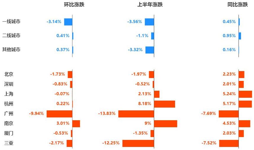 广州市房价下跌最惨名单,广州租金走势上涨