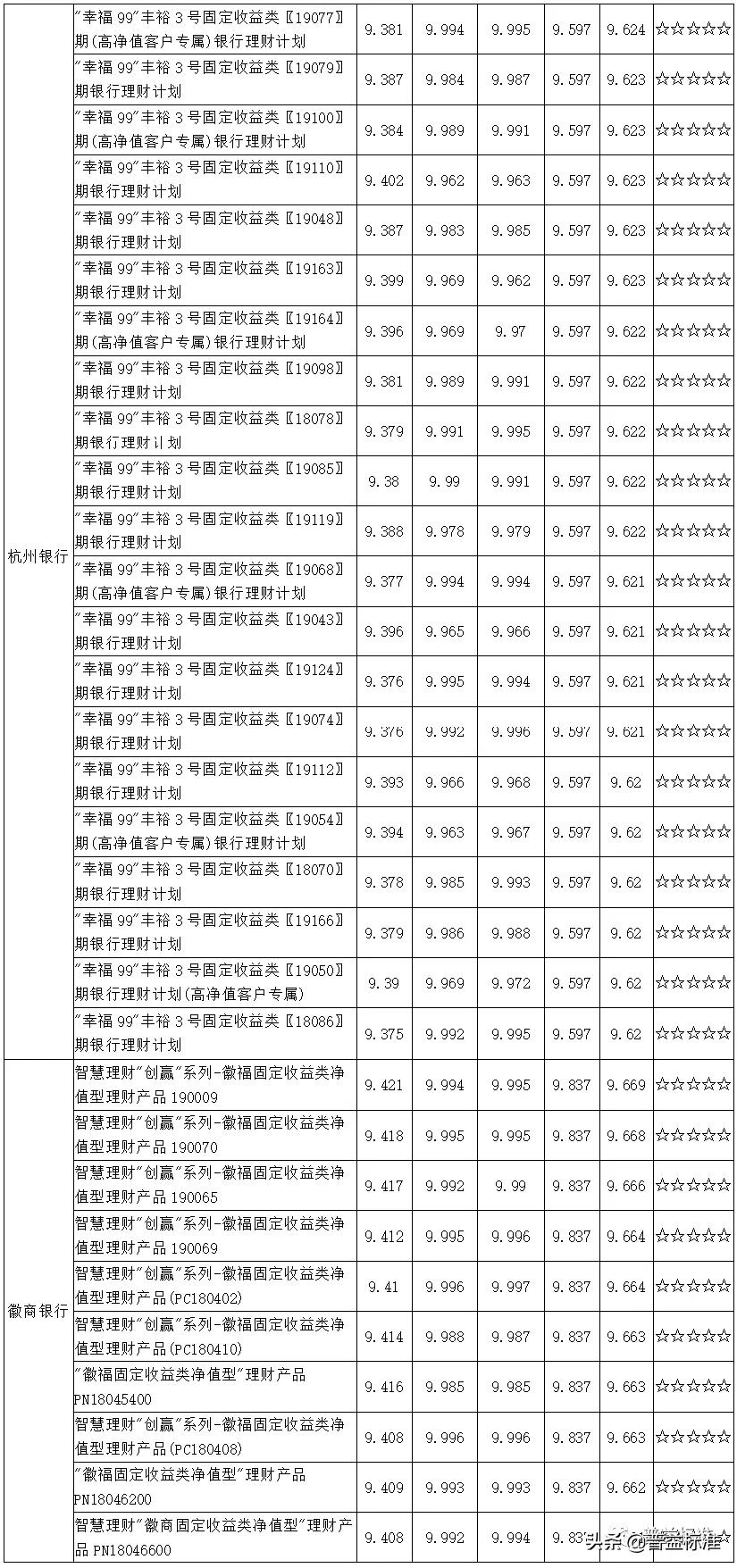 值得关注的1314款五星净值型银行理财产品一览（附名单）