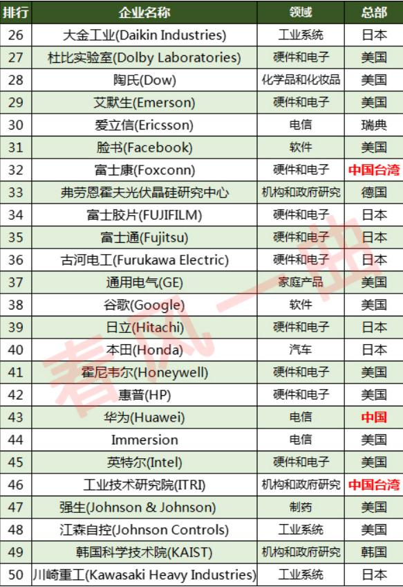 全球最具创新的十大科技公司,世界最大创新企业排名前十
