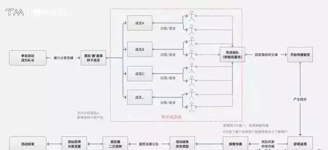 培训教育机构营销案例分享,教育培训机构裂变营销