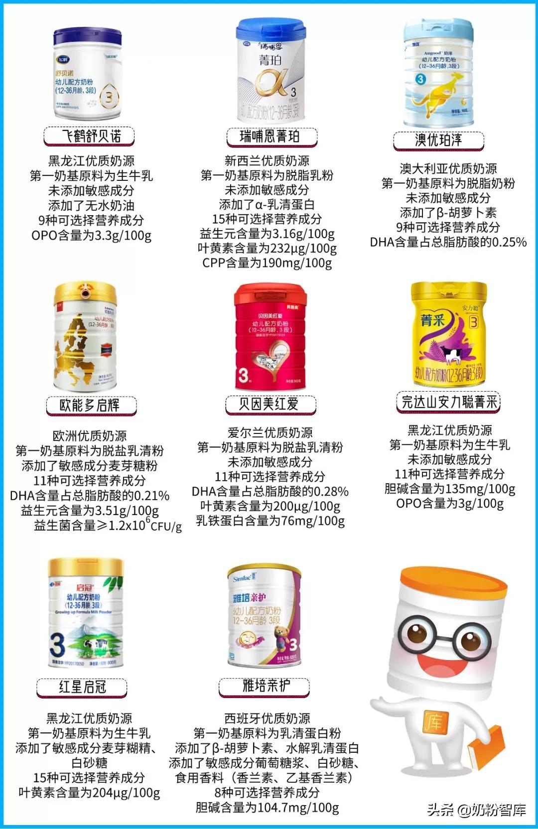 飞鹤、贝因美、瑞哺恩、澳优等8款产品深度评测，你怎么选？