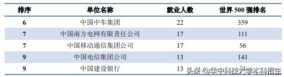 24个专业100%就业！毕业生薪资排名发布，华中科技大学本科生月薪居前列