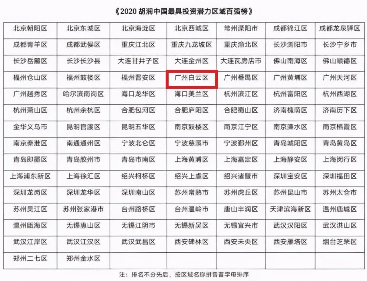 白云区好的初中排名榜,白云区成绩排名