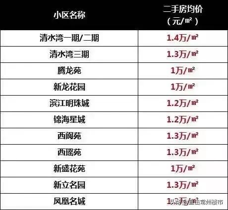 常州15万左右房源,常州首付9万的新盘