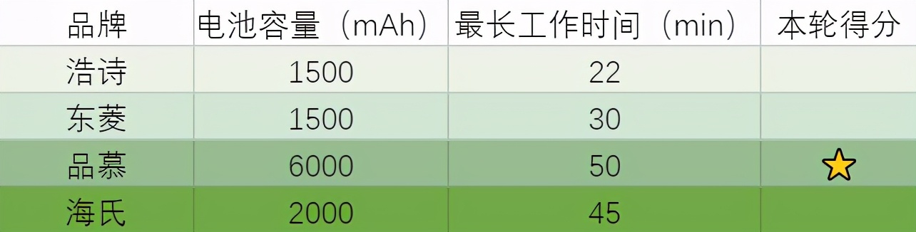 无线打蛋器跟有线的哪个好用,大功率打蛋器测评推荐