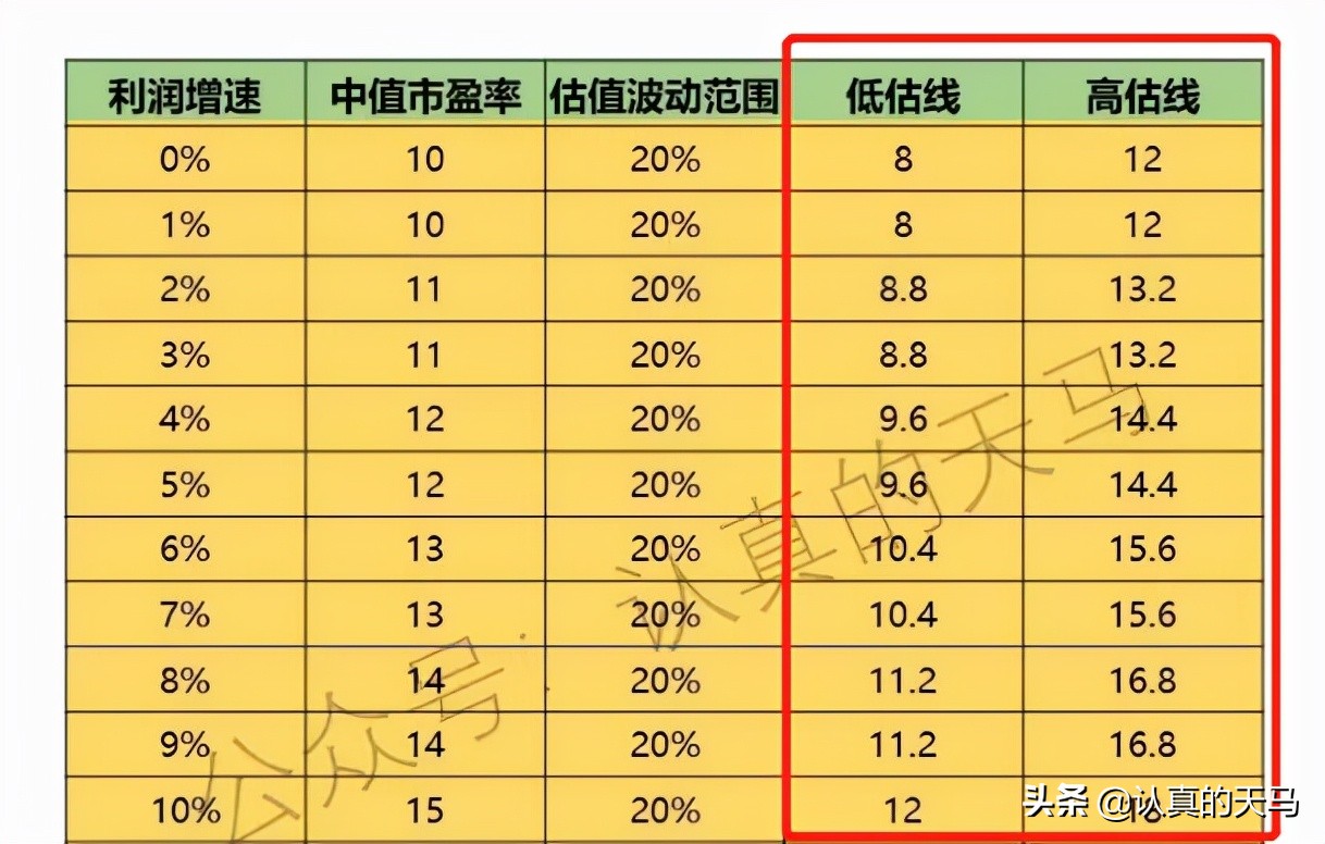 手把手教你看指数估值,如何用指数计算估值