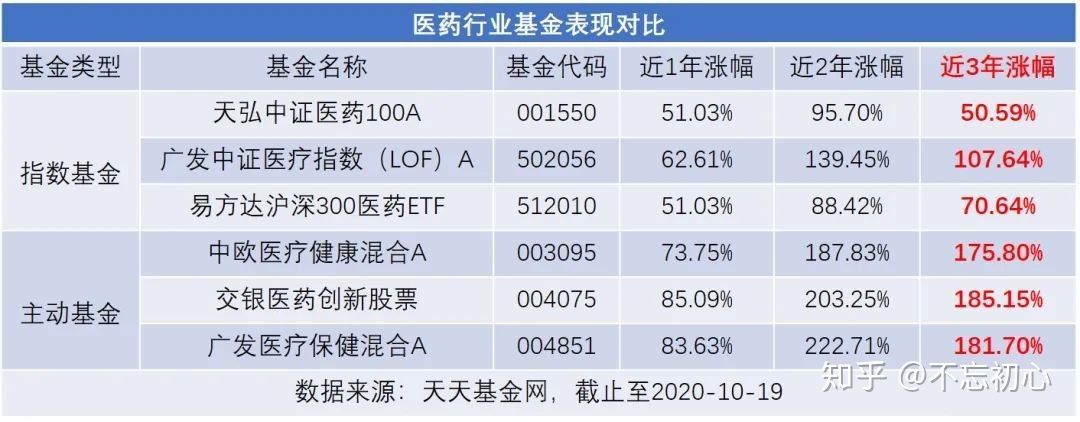 基金平台选择,基金选择方法