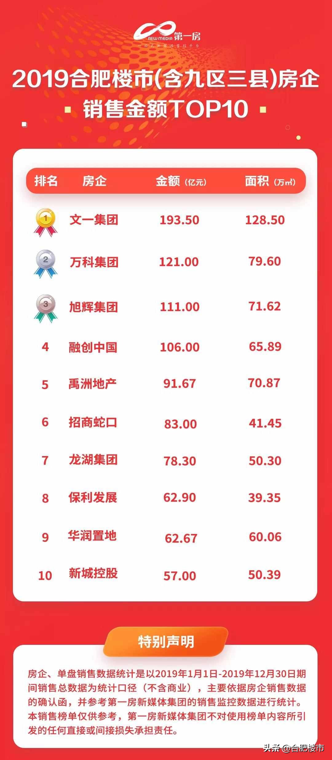 三进合肥“100亿俱乐部”，旭辉把百亿养成了习惯