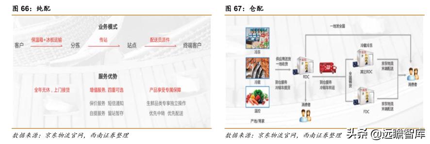 菜鸟物流和京东物流的发展潜力,阿里菜鸟物流与京东物流的不同点