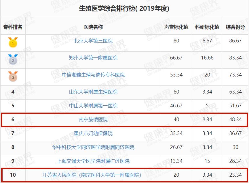 鼓楼医院在中国排名,鼓楼医院在全国排名多少