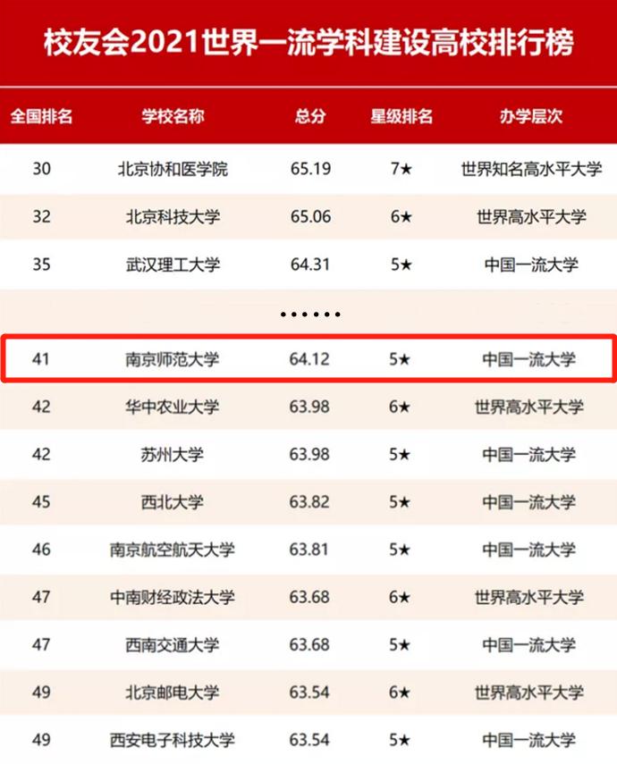 南师大qs排名,中国有几所大学排名全球榜