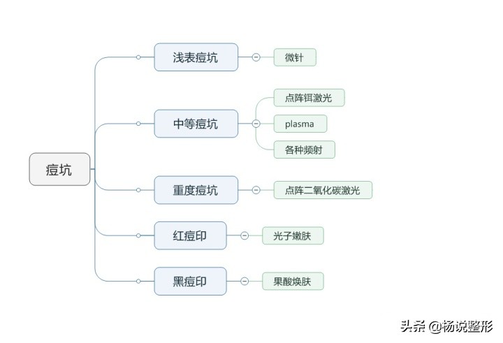 医美都有哪些项目改善皮肤,毛孔粗大的护肤和医美思路有哪些