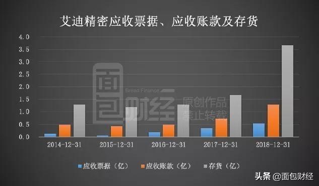 艾迪精密发展史,艾迪精密统计