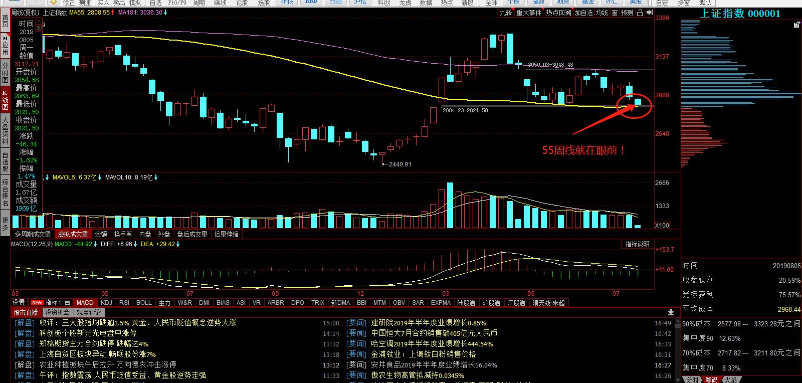 沪指跌破2822点意味着什么,a股指数已突破重大关口
