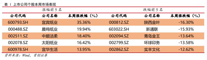 中顺洁柔造纸,中顺洁柔属于造纸行业吗