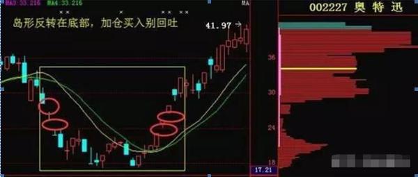 顶级操盘手自曝选股方法,高级操盘手买入法