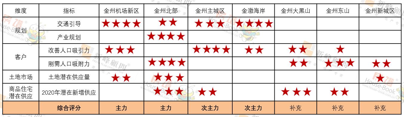 关注房地产机会,关注大连楼市