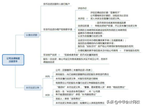 一分钟看懂经济法基础高频讲解,中级经济法知识导图