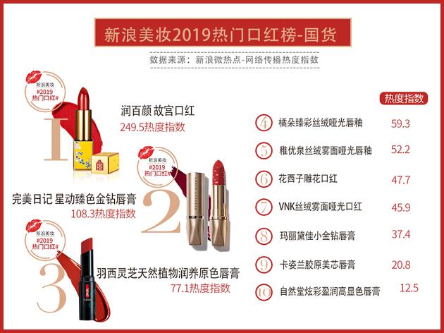 2019年最热门的10支爆款口红,盘点热门口红