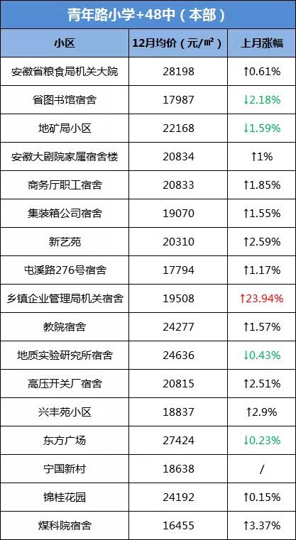 合肥学区房价格上涨了吗,合肥学区房最新成交价
