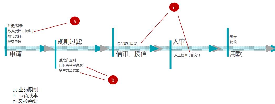 消费金融风控模型,消费金融风控解决方案