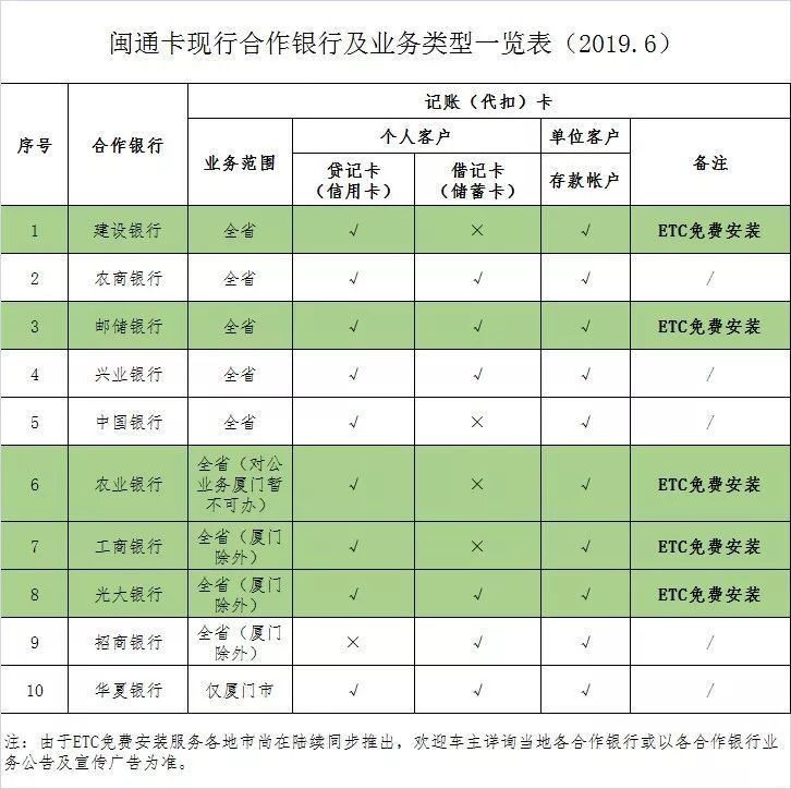 福建如何办理免费的etc,福建地区办理etc选择哪个卡种