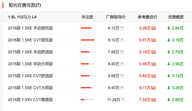 20年的东风日产阳光还值得买吗,曾经月销量过两万的车型
