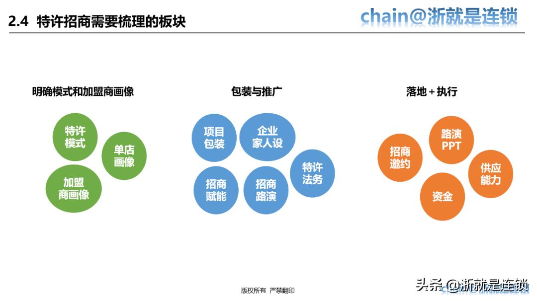 四步教您打造连锁招商体系,连锁商业模式与选型