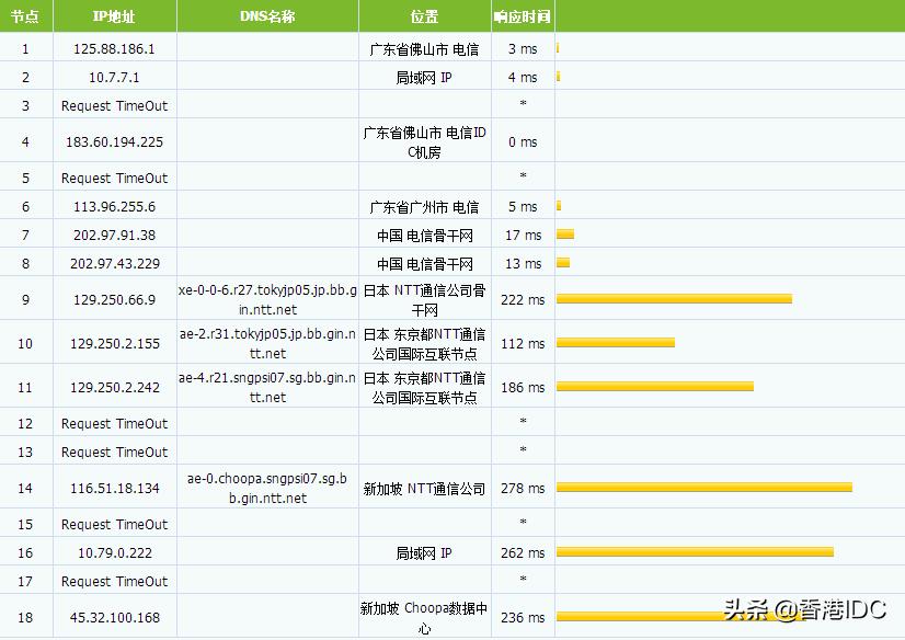 vultr轻量服务器,vultr服务器延迟过高怎么办