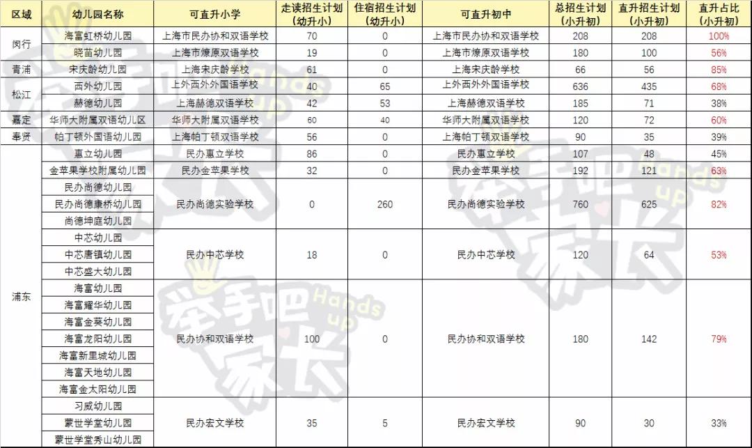 全上海只剩这13所一贯制学校，能从幼儿园一路直升到初中