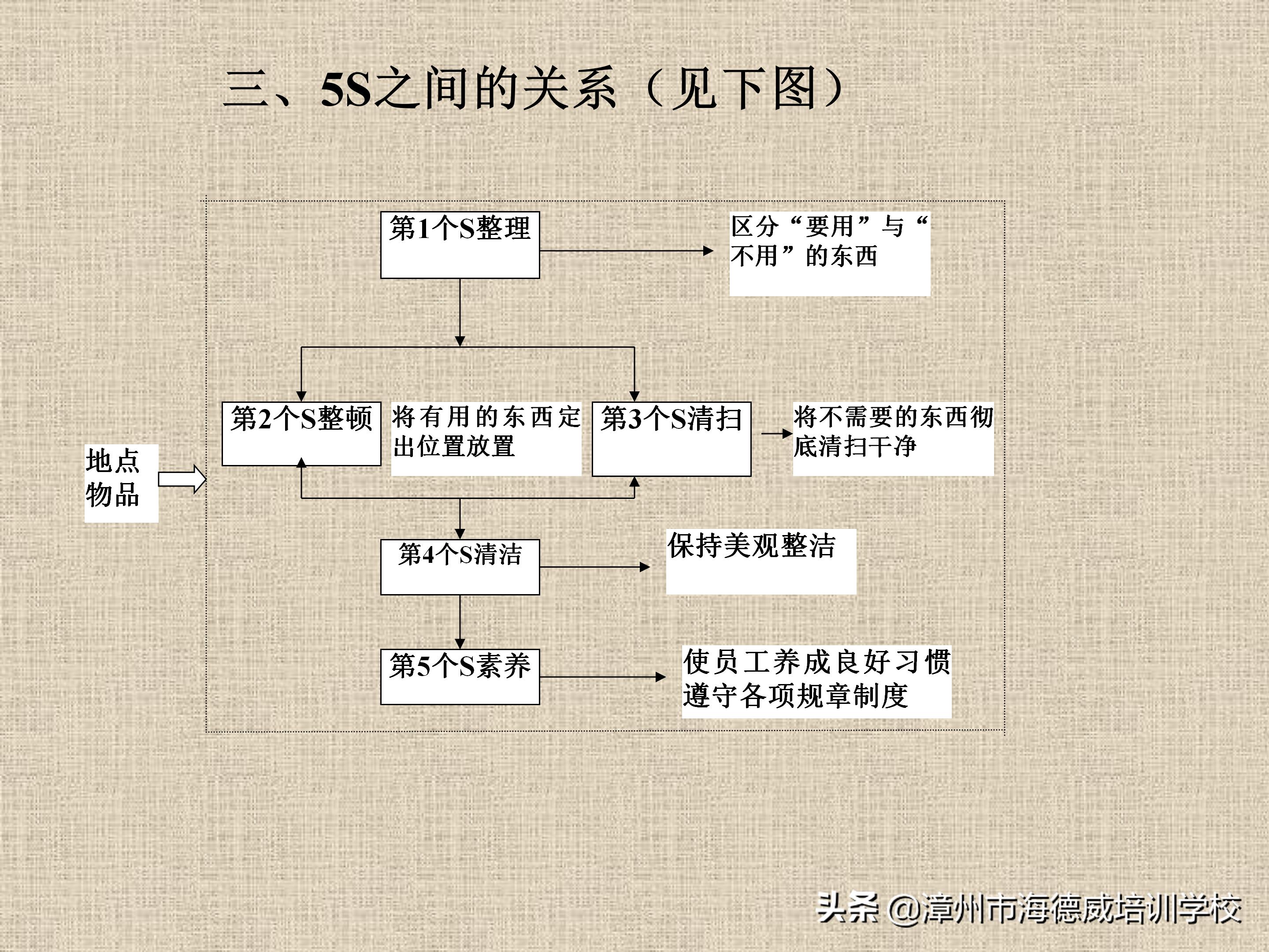 公司5s管理培训讲义ppt,5s管理与推行培训讲义