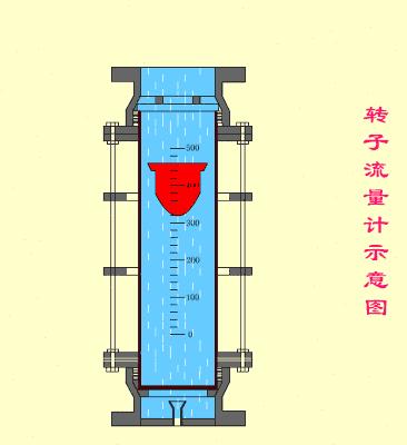 电磁流量计工作原理动画演示,涡流流量计原理动画演示