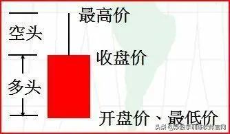 炒股这么多年你懂不懂k线,炒股上下影线怎么看