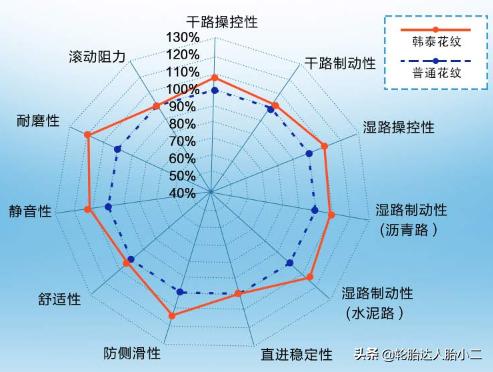 全球公认最好的10款轮胎性能排名,又静音又耐磨的轮胎有哪些