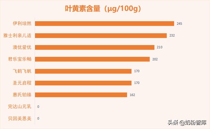优博盖诺安奶粉和飞鹤奶粉哪个好,飞鹤惠氏君乐宝怎么选择