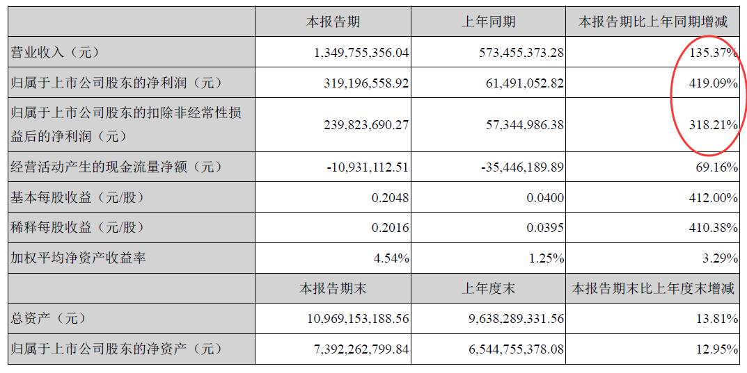 沃森生物上市到现在涨了多少倍,沃森生物是龙头吗
