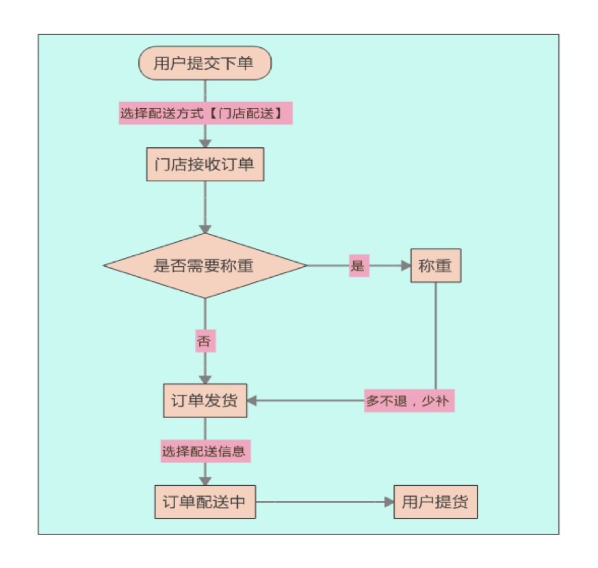 用友连锁零售管理系统,用友新零售解决方案