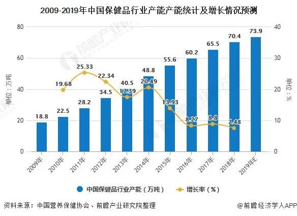 保健品行业现状及发展趋势新闻,中国保健品市场发展现状分析