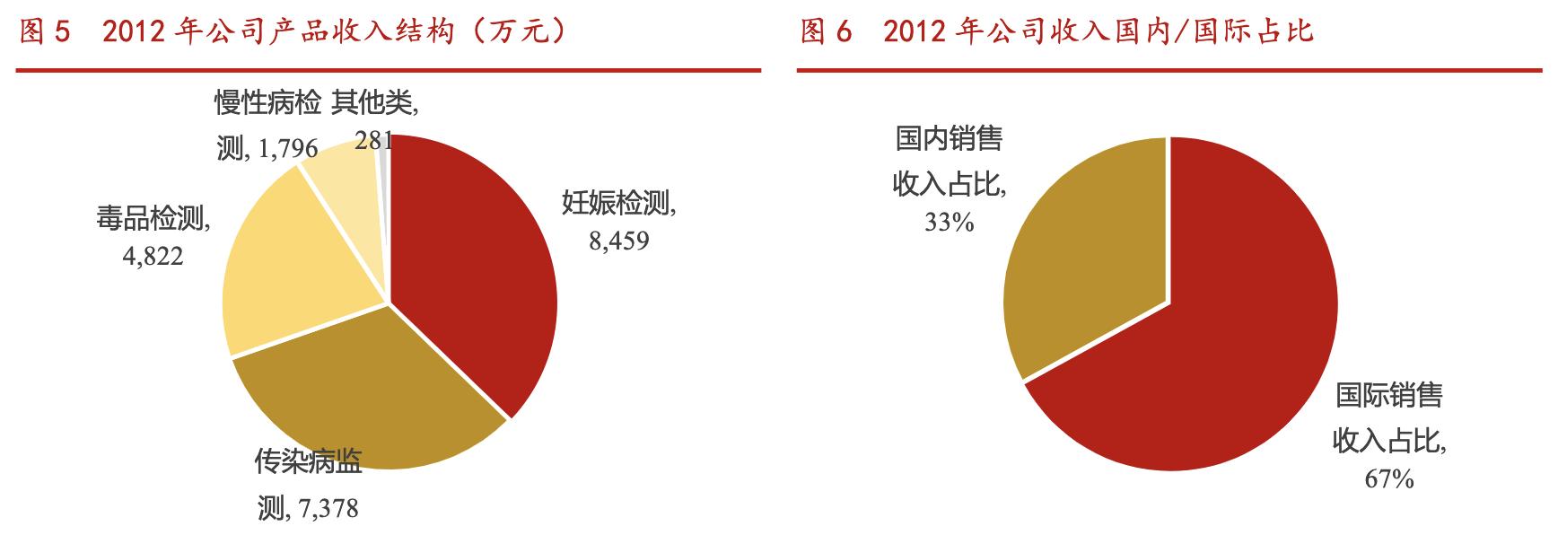 万孚生物poct,万孚生物趋势