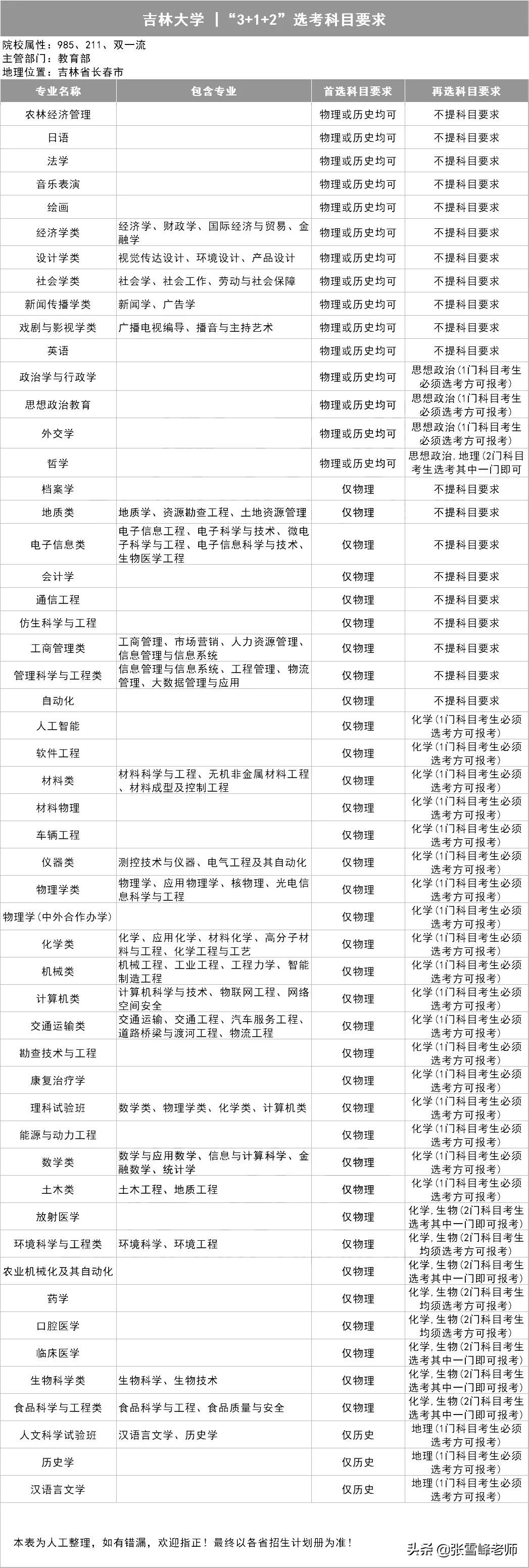 39所985高校招生计划,三十九所985高校新高考选科要求