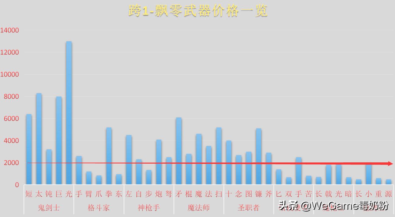 dnf100级史诗武器和飘零之花武器,dnf飘零罐子