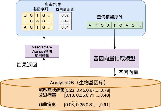 基因检测阿里云,阿里云高效病原体基因检测