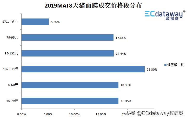 护肤彩妆趋势分析表,数据威的核心产品有哪些
