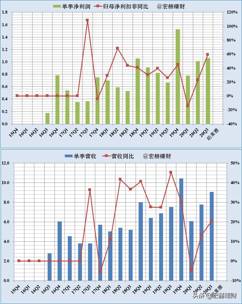 珀莱雅护城河深吗,护城河价值分析