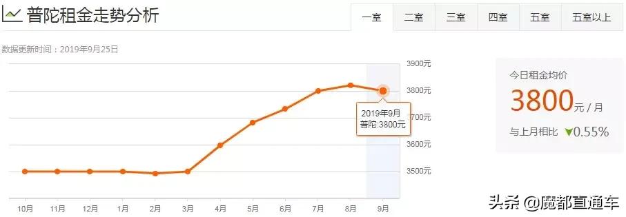 2020年上海租房价格走势,2023年上海各区租房房价