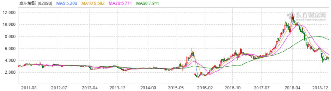 卓尔阎志创业历程,阎志首富