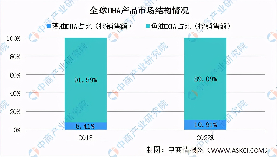 dha的市场需求和销售方向,dha的市场前景如何
